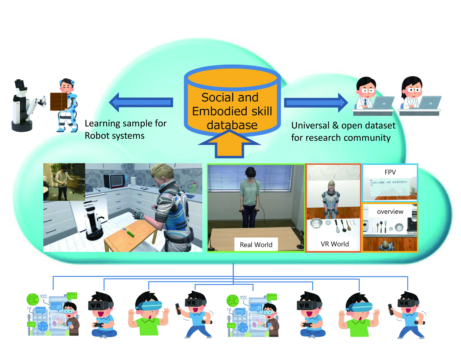 SIGVerse: A Cloud-Based VR Platform for Research on Multimodal Human-Robot Interaction